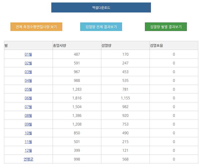 성능계산 결과 중 집열량 월별 결과보기