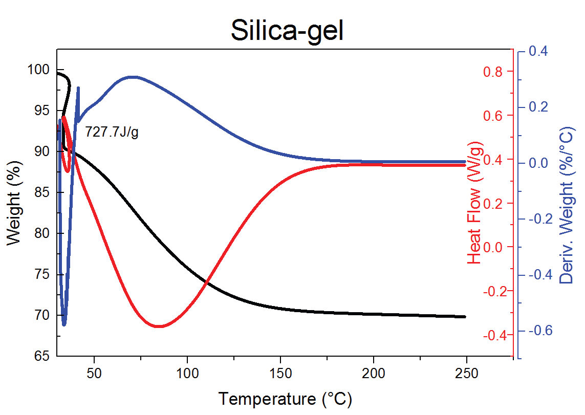 Silica-gel 의 SDT isotherm 곡선