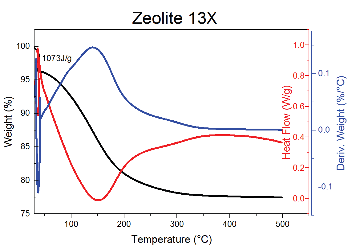 Zeolite 13X 의 SDT isotherm 곡선