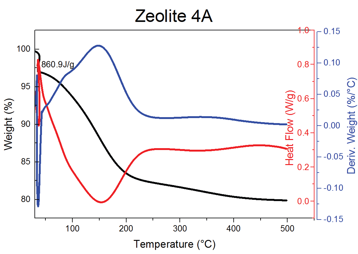 Zeolite 4A 의 SDT isotherm 곡선