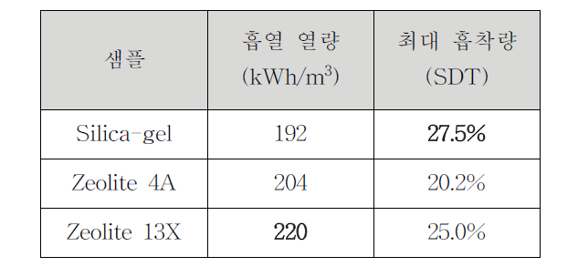 각 물질의 흡열 열량과 최대 흡착량