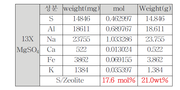 Zeolite 13X–MgSO4 composite ICP 결과