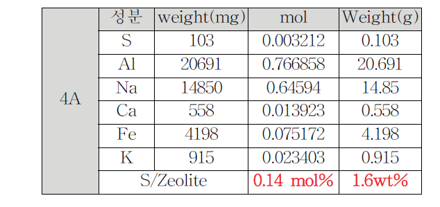 Zeolite 4A ICP 결과