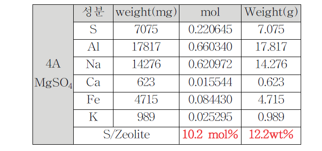 Zeolite 4A–MgSO4 composite ICP 결과