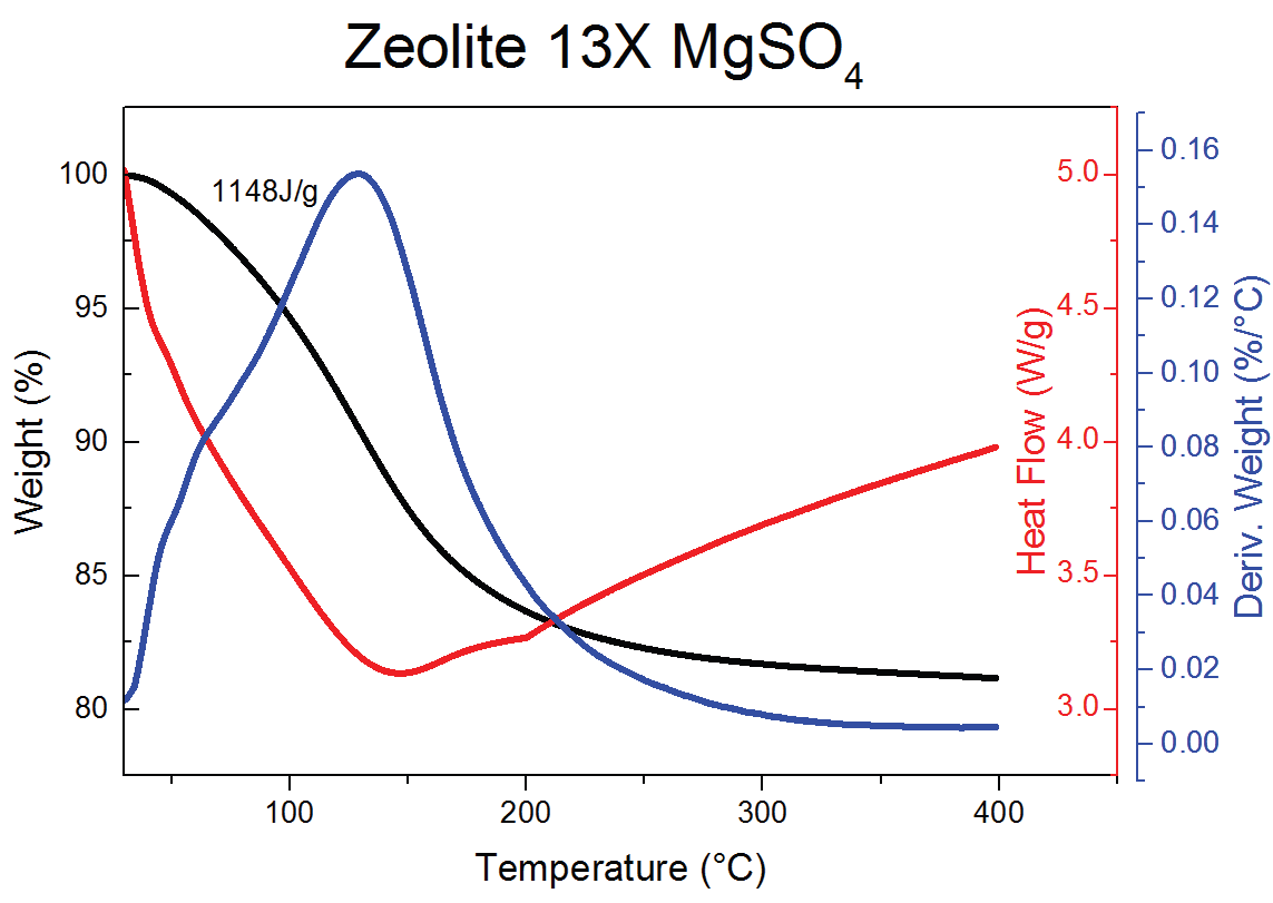 Zeolite 13X–MgSO4 composite SDT isotherm 곡선