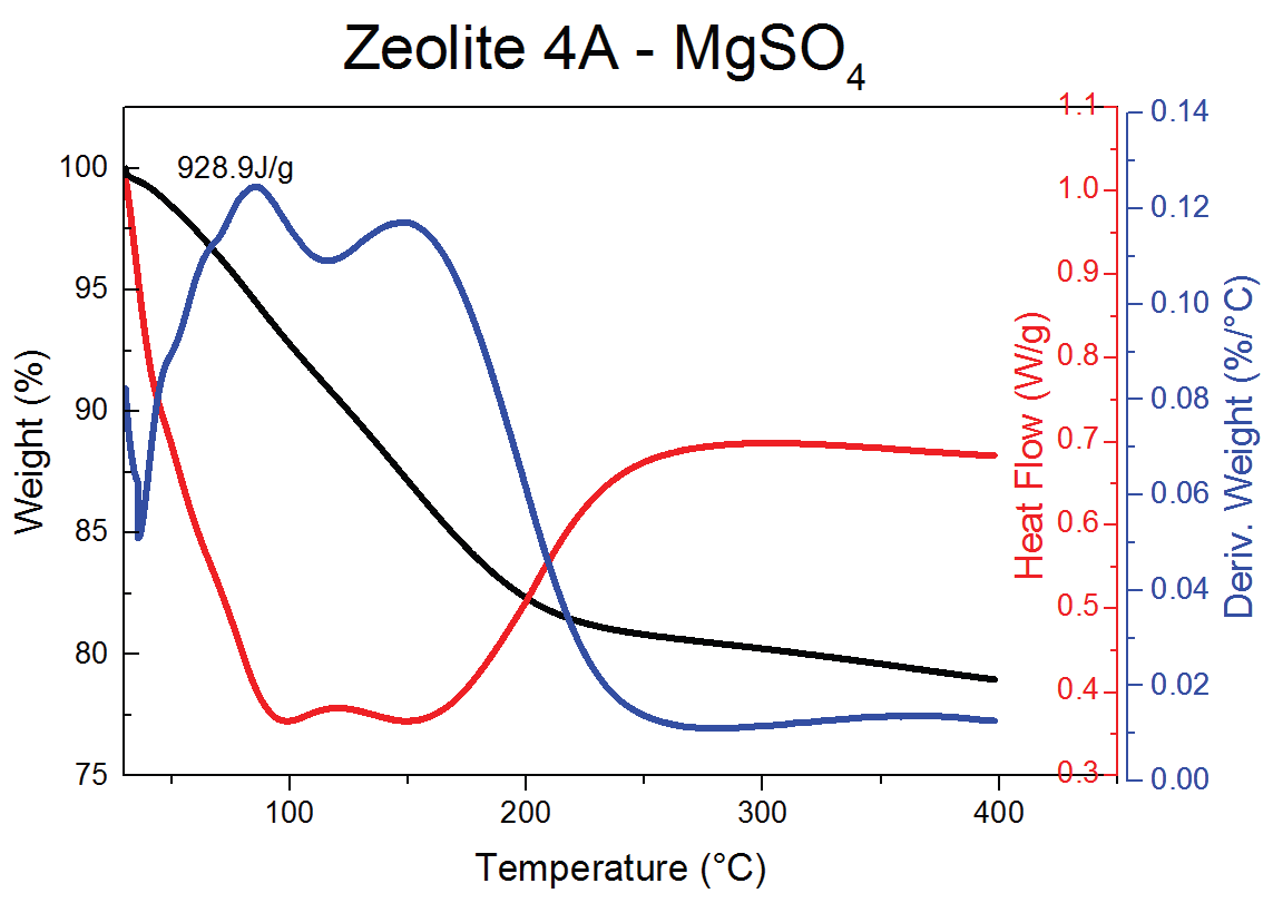 Zeolite 4A–MgSO4 composite SDT isotherm 곡선