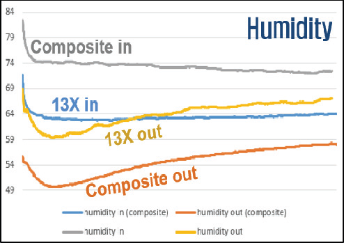 13X / 13X composite 물질의 open duct system에서 시간에 따른 입/출구 공기의 습도변화