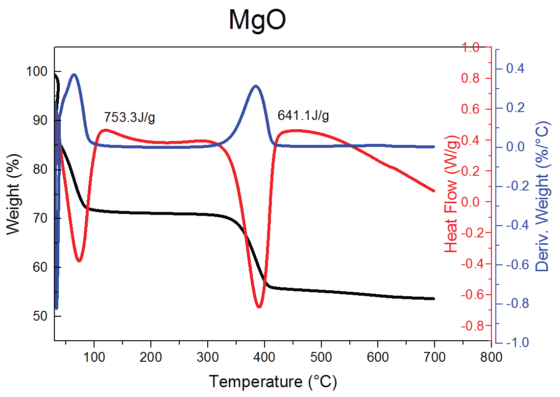 MgO 의 SDT isotherm 곡선