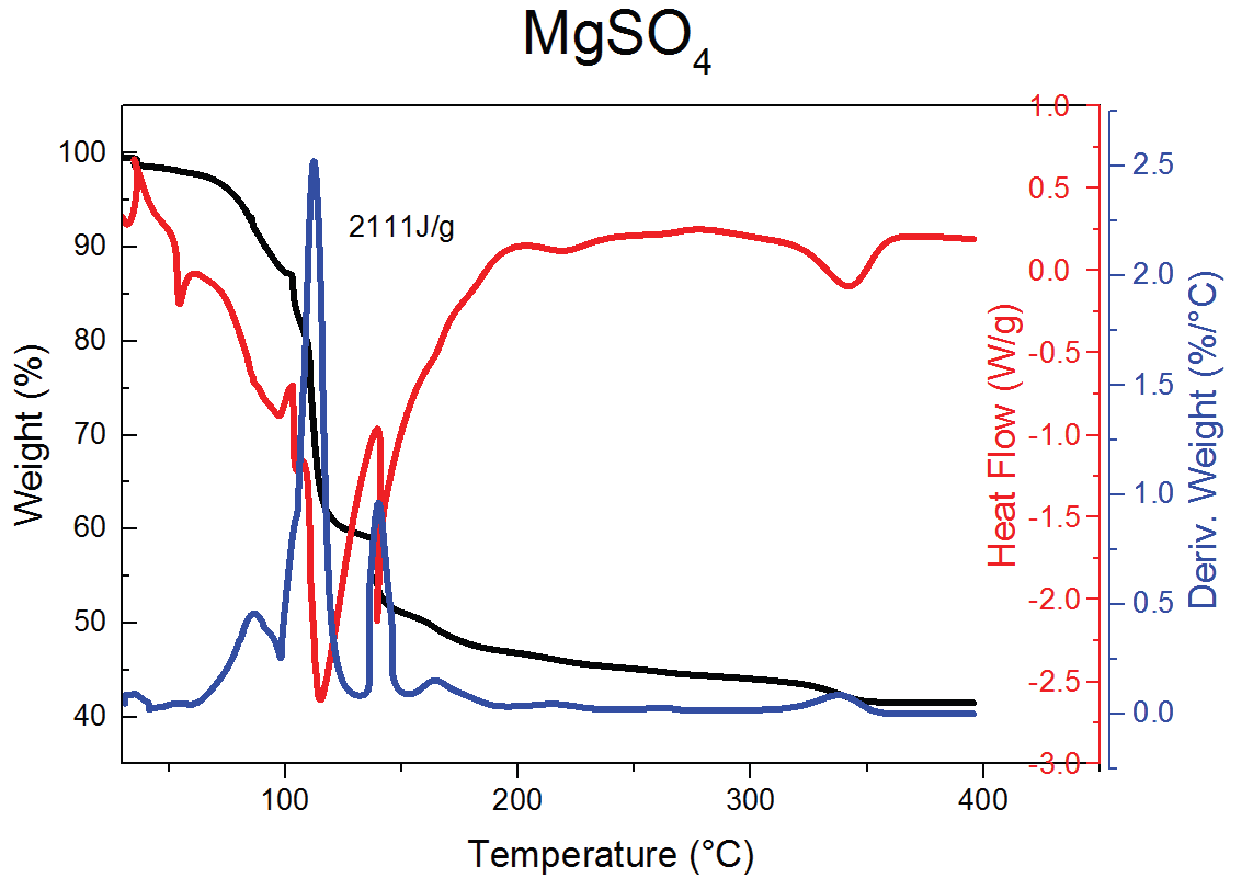 MgSO4 의 SDT isotherm 곡선