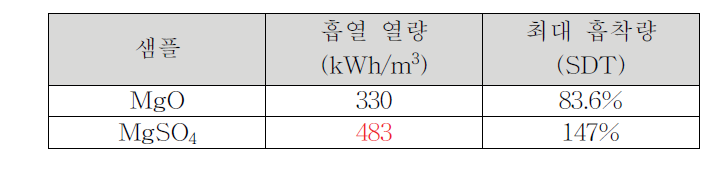 MgO 와 MgSO4 의 흡열 열량과 최대 흡착량