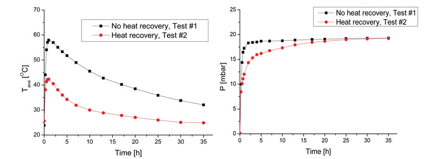 열 회수 과정 포함 유무에 따른 흡착 과정 중 반응기내 평균 온도 변화(좌) 및 반응기 내 압력 변화(우)