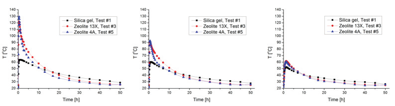 흡착제 따른 반응기 내 위치별 평균 온도 변화 비교 반응기 중앙(좌), 1/2R(중), 1/4R(우)