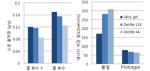 각 물리흡착소재별 수분 흡착량(좌), 에너지 저장 밀도(우)