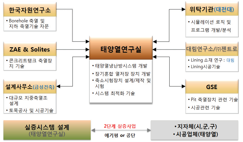 기술개발팀 편성도