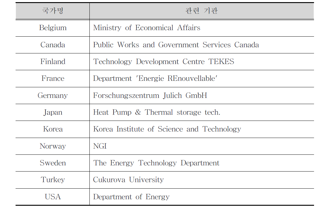 IEA의 에너지저장 추진협약 참여 국가 및 관련 기관