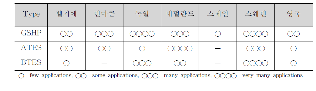 유럽에서의 UTES 적용 빈도