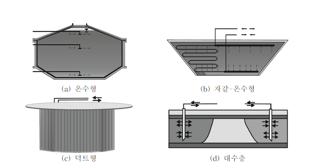 지하 축열 방식(Schmidt et al., 2001)