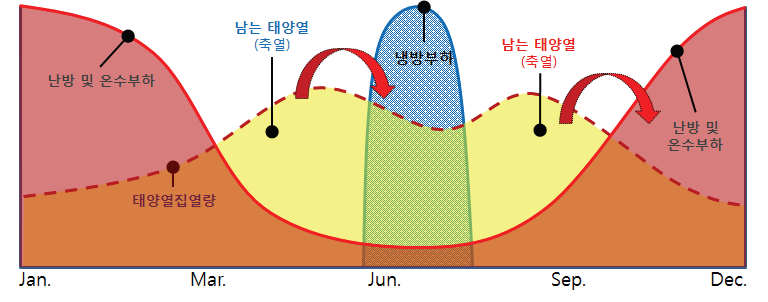 건물 냉난방 부하와 태양열 집열 및 연중 활용 개념도