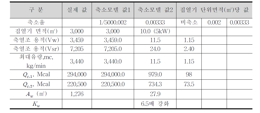 지중축열 시험장치 용량 산정 주요 변수