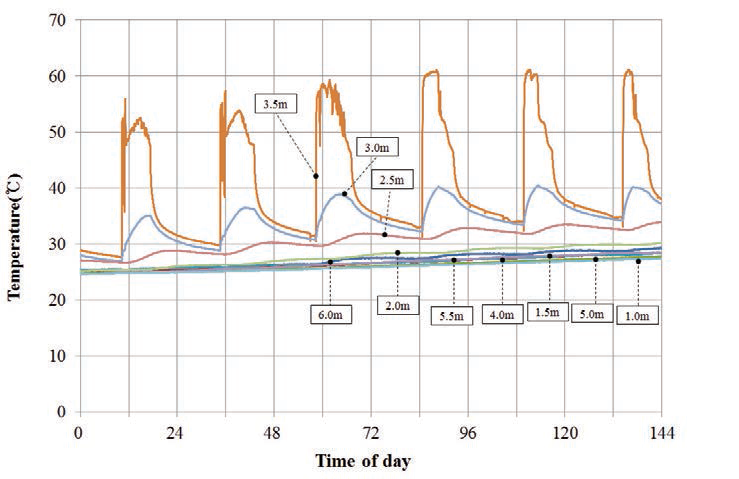 지중축열 시험장치 지중 깊이에 따른 온도변화_축열시험