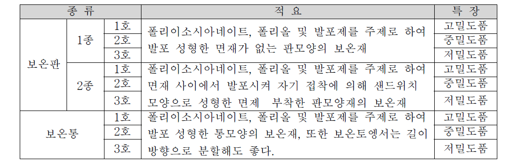 경질 폴리우레탄 폼 종류 및 적요