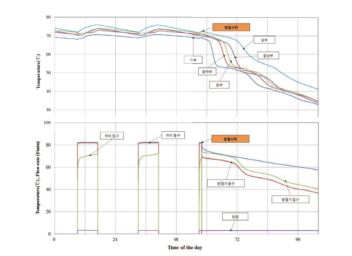온도성층화 시험장치 방열 시험