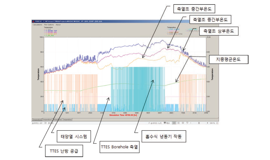 기준부하 조건에 따른 장기 열저장시스템의 열적거동