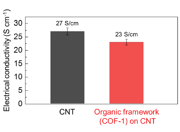 메조기공 CNT 지지체 및 유기구조체가 구축된 메조기공 CNT 지지체의 구조 분석 결과 및 전기전도도 비교