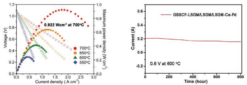 (좌) 반응온도에 따른 SOFC 전압-전류 특성 곡선 (우) 연속운전에 따른 SOFC 성능 저감 특성