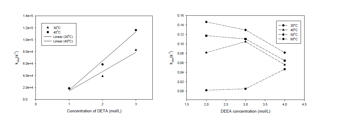 아민 농도에 따른 겉보기 의사 1차 속도 상수 (a) DETA solution, (b) DEEA solution