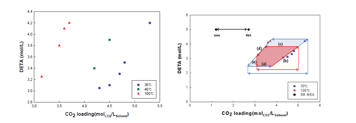 CO2/DETA/DEEA/H2O 계의 액액 상분리 특성 곡선