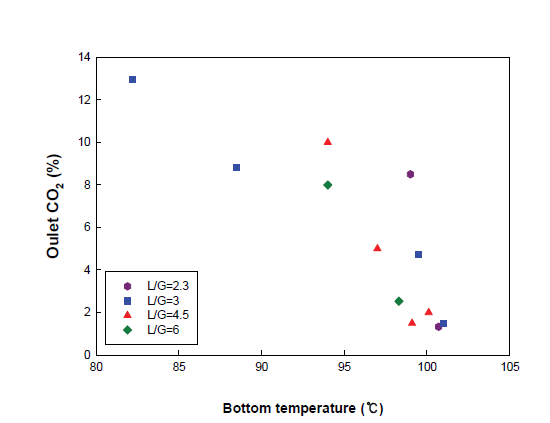 L/G, 재생탑 온도에 따른 출구 CO2 농도 (%) (흡수온도 30℃)