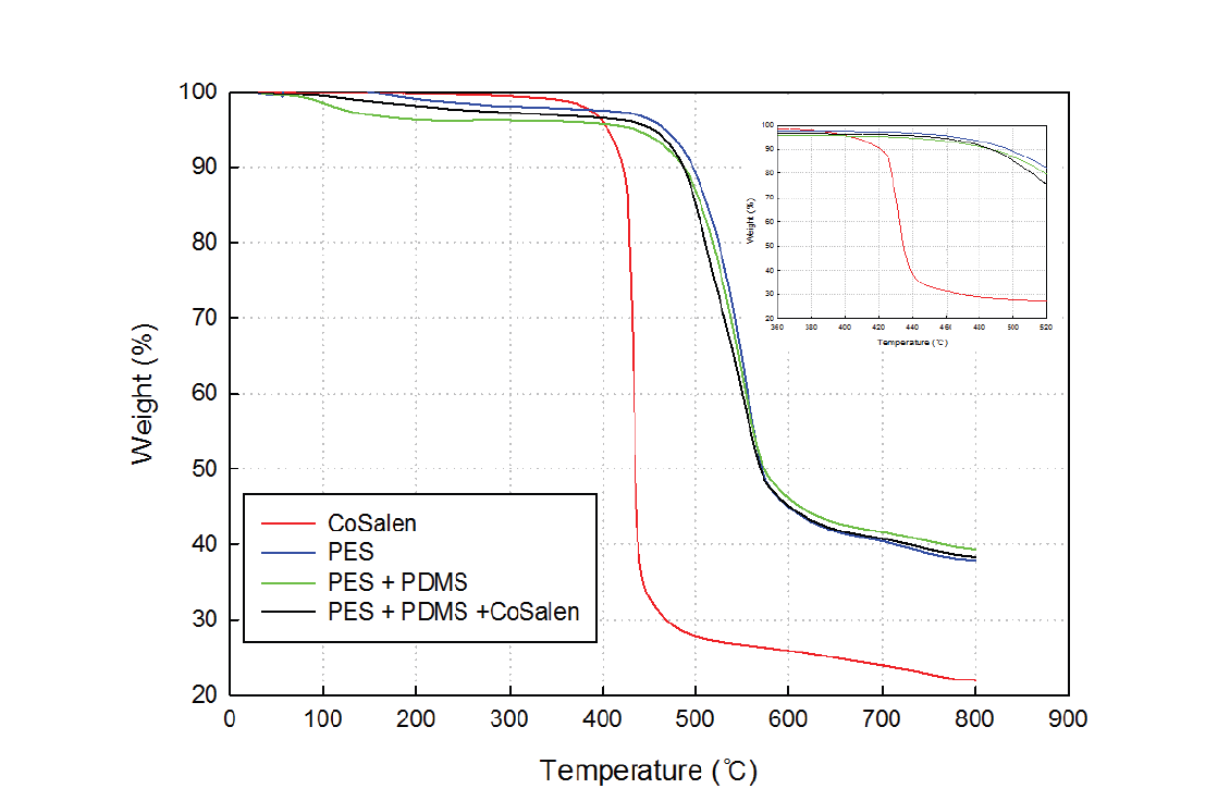 PES-PDMS-CoSalen의 TGA 분석