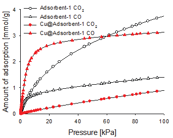 CO/CO2 isotherm (at 293 K)