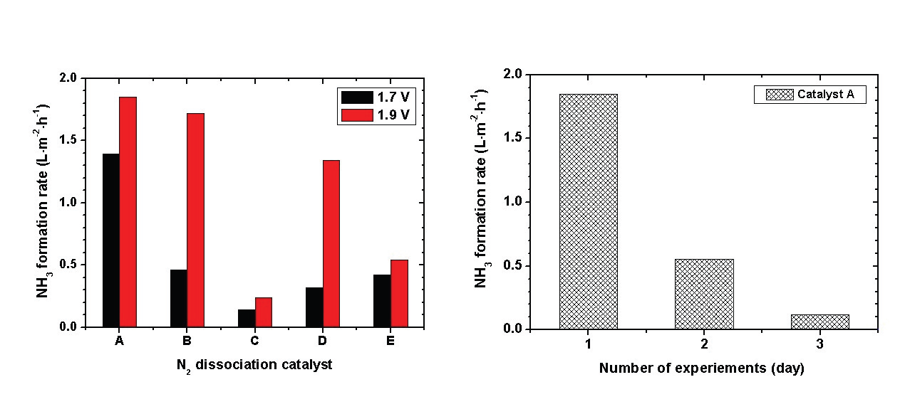 질소 해리 촉매 이용 암모니아 합성 (왼쪽) 및 장기 평가 결과 (오른쪽)