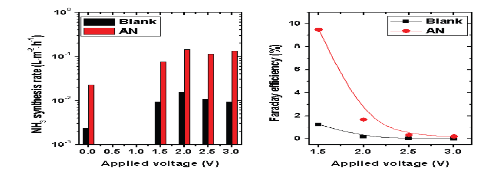부유 촉매 AN 유무에 따른 암모니아 합성률 (왼쪽) 및 패러데이 효율 (오른쪽)