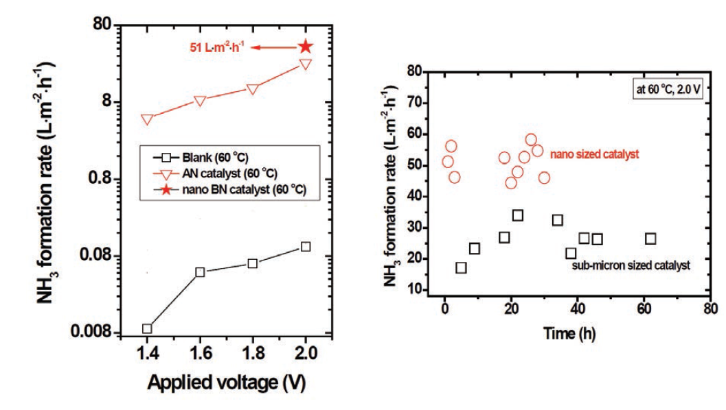 알칼리 수용액 전해셀을 이용한 인가 전압에 따른 암모니아 합성 결과 (왼쪽) 및 장기 운전 결과 (오른쪽)