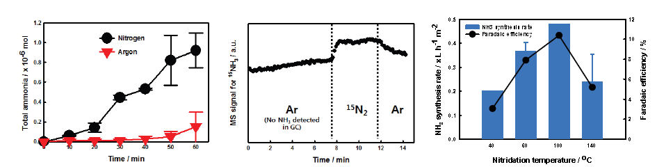 (왼쪽) 에틸렌디아민 용매를 이용한 시간별 누적 암모니아 합성량, (가운데) 에틸렌디아민 용매 사용 시 동위원소질소를 이용한 암모니아 전기합성 증명 실험, (오른쪽) 리튬이온배터리 용매 이용 시 nitridation(6Li+N2→2Li3N)온도에 따른 암모니아 합성 및 패러데이 효율