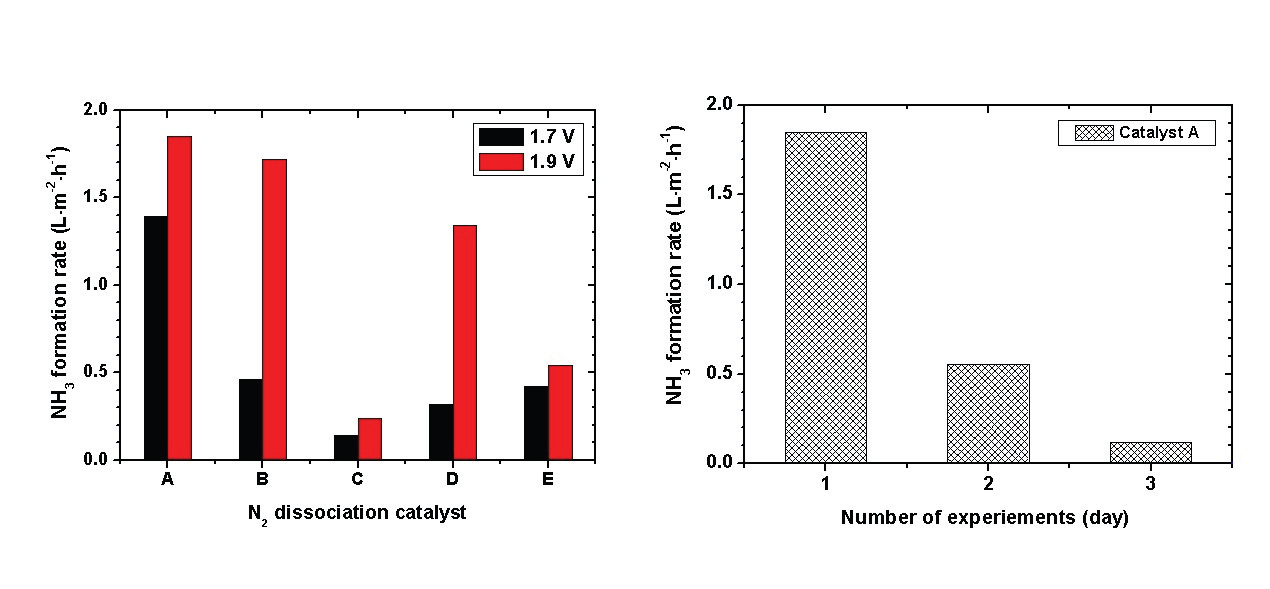 질소 해리 전극 촉매에 따른 암모니아 합성량 평가 (오른쪽) 암모니아 합성률(왼쪽), 장시간 평가 결과 (왼쪽)