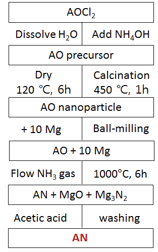 금속 산화물의 환원-질화 반응을 통한 금속 질화물의 합성 순서