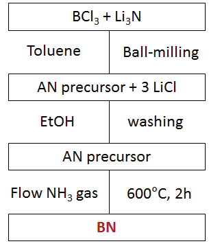 복분해 반응을 통한 나노 질화물 부유 촉매 합성 및 분석 결과