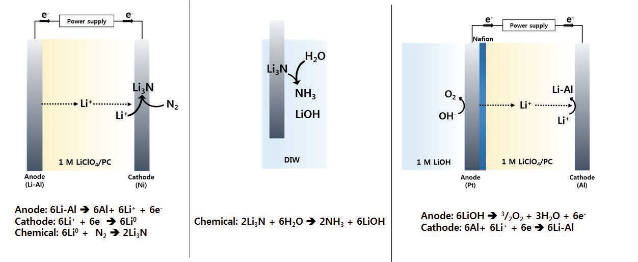 리튬이온배터리 용매 기반 전기화학적 임모니아 합성 공정의 3단계 모식도