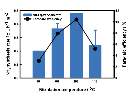 리튬이온배터리 용매 기반 전기화학적 임모니아 합성 시 nitridation 온도에 따른 암모니아 합성률 비교