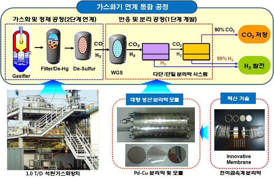 석탄가스화 연계 분리막 이용 연소전 CO2 포집 공정