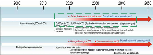 일본 Cool Earth Program의 CCS (사각표시 : 분리막 이용 연소전 포집)