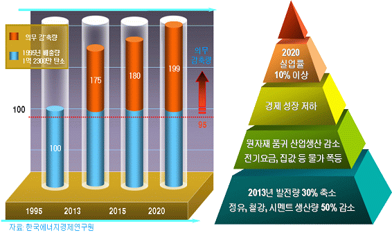 CO2 의무감축 부담 시 CO2 감축량 및 경제적 파급효과