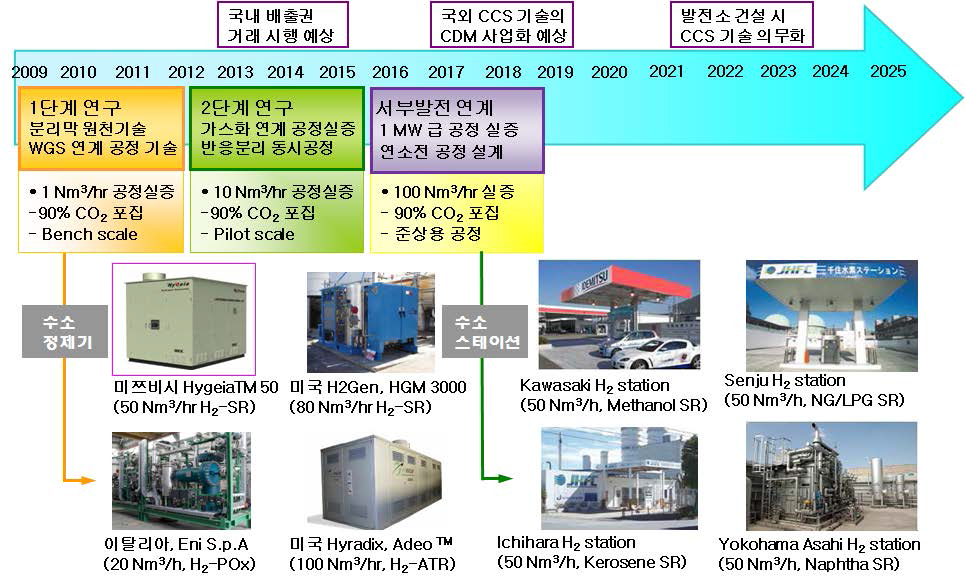 연소전 분리막 기술을 활용한 신규 시장