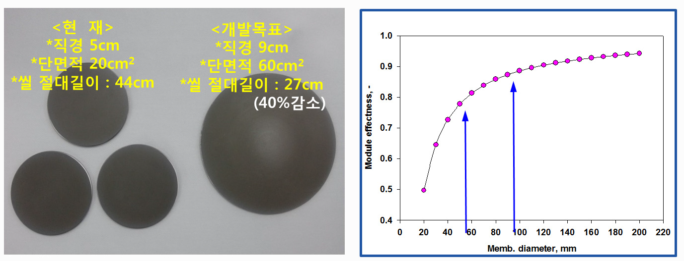 분리막 대면적화에따른 모듈 효율