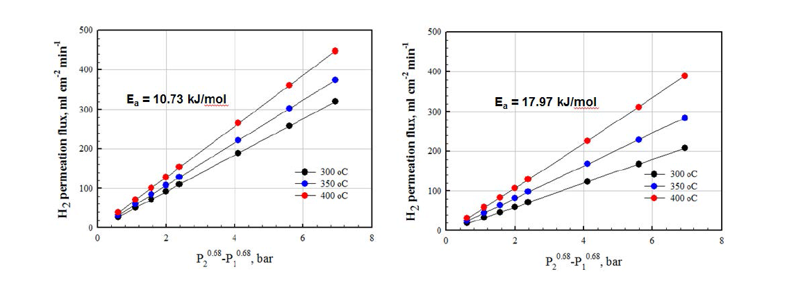 온도별 수소투과도 비교 및 수소투과 활성화에너지(Ea) 비교