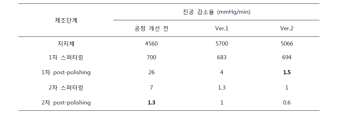 분리막 표면 폴리싱 공전 전/후 진공파과 테스트